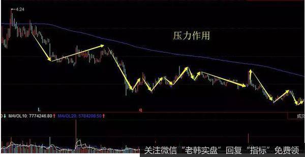 处于湘江趋势中的250日均线对股价有明显的压力作用。当股价处于湘江趋势中的250日均线的下方时