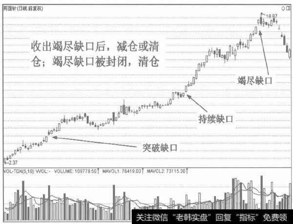 竭尽缺口的判断和见顶作用