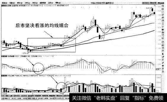 后市坚决看涨的均线交易系示意图