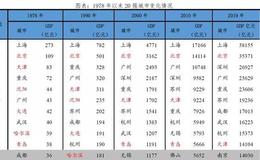 任泽平股市最新相关消息：中国南北差距明显拉大：原因与建议