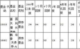 富国天利增长债券投资基金  契约型开放式基金