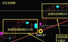 [李正金谈股]时间满足，周五下探会否反身向上？