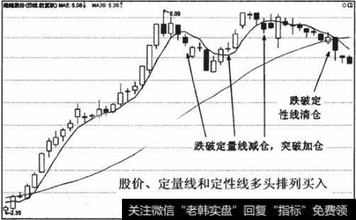 【股价站上年线】股价、定量线、定性线多头排列