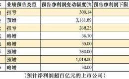 61家公司上半年业绩预增超10倍 这一板块坐拥多只“预增王”