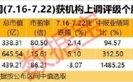 多只行业龙头获机构重点关注 这些机构调研股看涨空间大（名单）