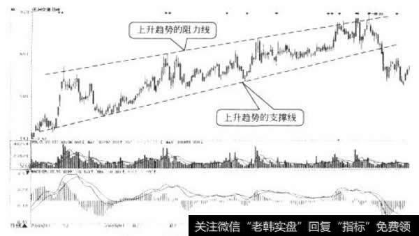 关于趋势线和支撑线_趋势线支撑与阻碍的实战应用