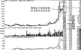 上涨后期以及筑顶阶段股票的操作方法及案例分析