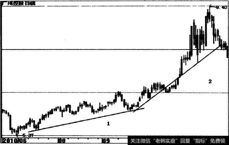 广州控股（600098）趋势线示意图
