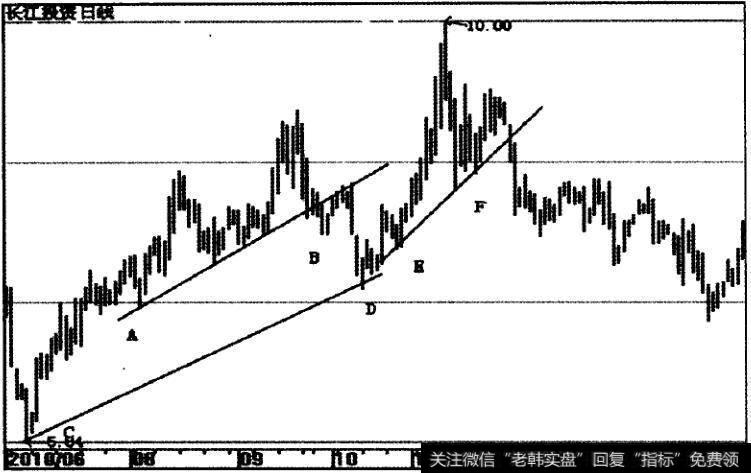 长江投资（600119）趋势线示意图
