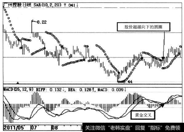 广州控股（600098)SAR指标示意图
