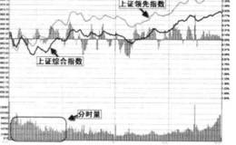 <em>大盘指数分时图</em>的四大构成要素