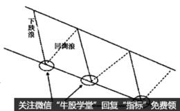 倒锤子线的趋势买入法