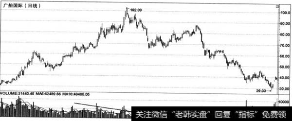 [股票量减价平]量减价升，小心持有