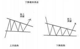 什么是下降楔形形态