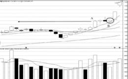 短线追涨技术填坑后的回落确认