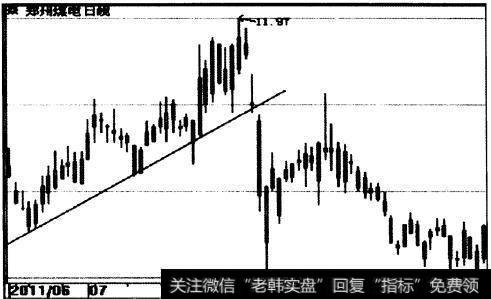 郑州煤电（600121）趋势线示意图