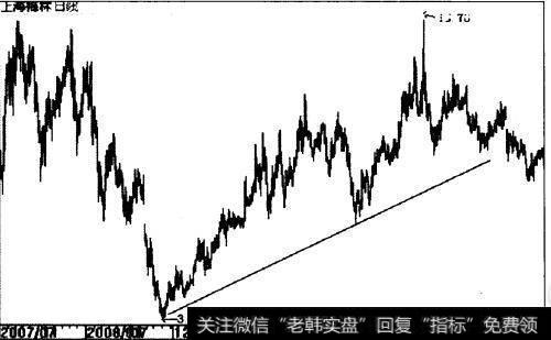 上海梅林（600073）趋势线示意图