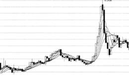 从均线波动的周期性看清熊牛交替趋势