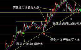 趋势线实盘应用详解