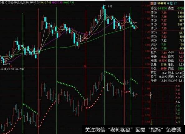 sar指標使用絕招|SAR指標小結