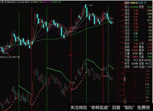 sar指标使用绝招|SAR指标小结