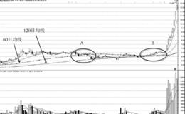 短线追涨形态分析股价中长期的回档