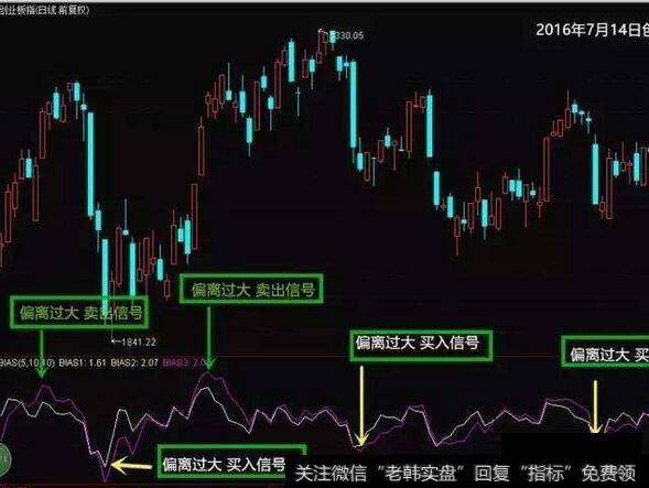 BIAS乘离率指标的陷阱识别