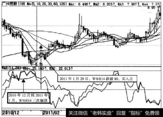 广州控股(600098)W%R指标示意图