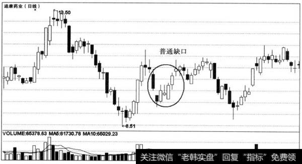 股票成交量|成交量缺口