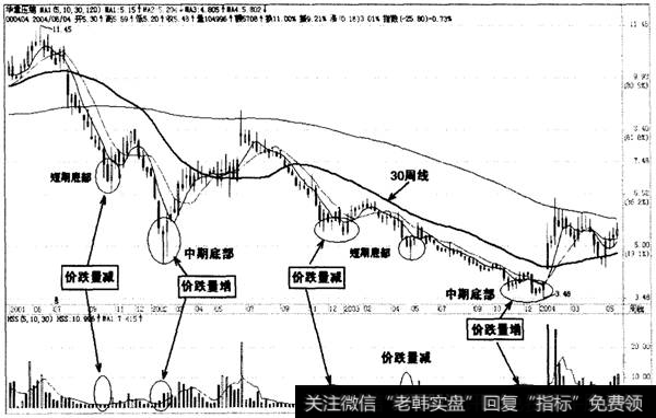 短中期底部