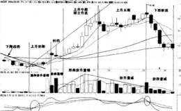 上升阶段价量特征分析