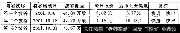 5日均量线波谷形成表