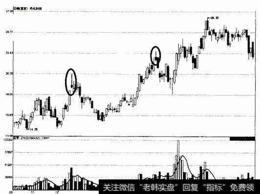 丹化科技上影阴线示意图