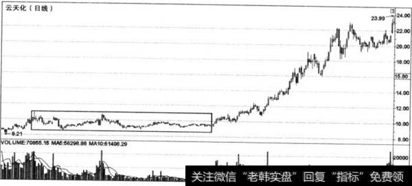 [庄家吸筹]庄家吸货时的成交量变化及特征