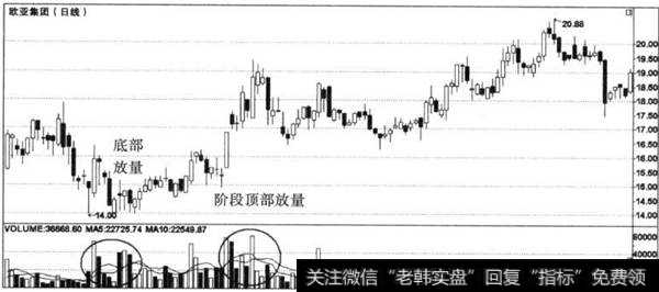 底部放量