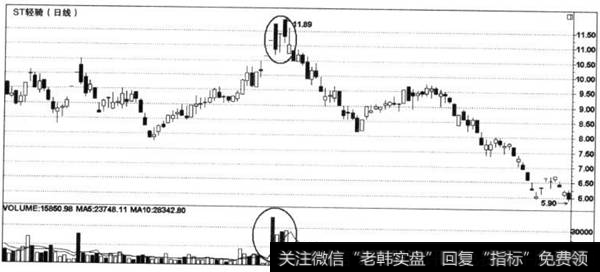 顶部放量