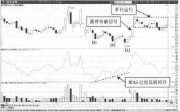 什么是12日BIAS底背离