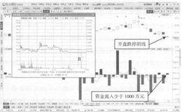 跌停资金流入阴线的解析