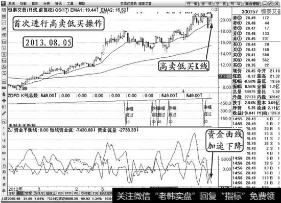 恒泰艾普（300157）第一次高卖低买K线解说图