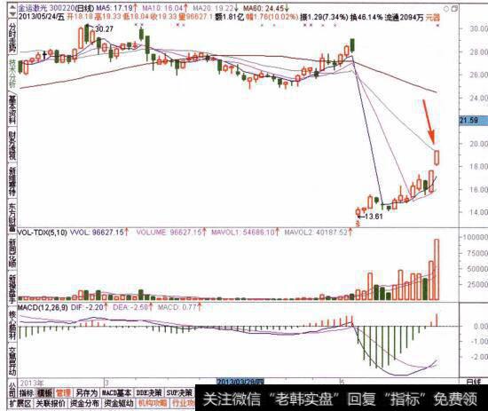 图027查看目标个股的日线走势特征