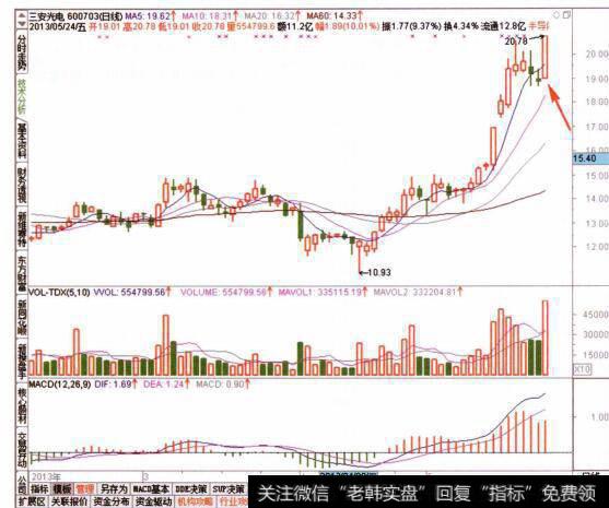 图045查看目标个股的日线走势特征