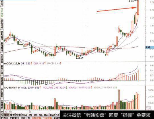 图075查看目标个股的日线走势特征