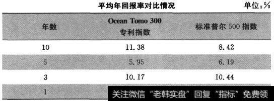 平均年回收率对比情况