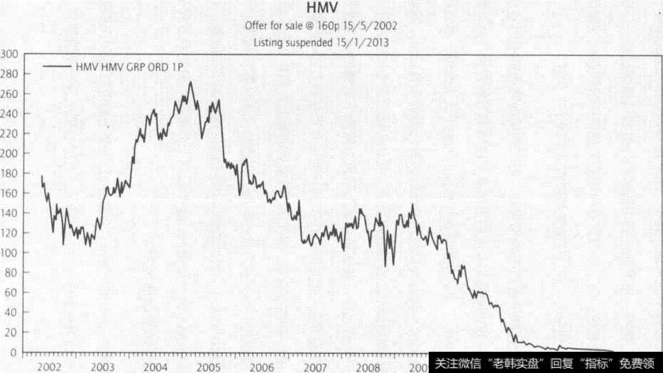 HMV公司股价走势图