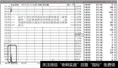 长江投资（600119）2015年3月12日分时图