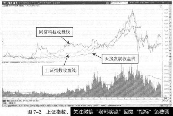 指数与三只股票的日收盘线叠加图