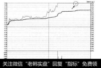 焦作万方2009年7月15日的涨停分时图