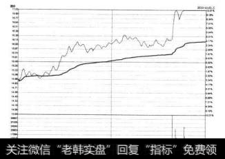 7-96新安股份2010年10月20日的涨停分时图