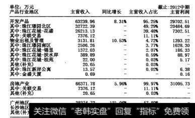图13-5 2012年中国主营利润