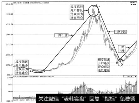 图2-12  上证指数取2005-2009年周K线走势图(四)